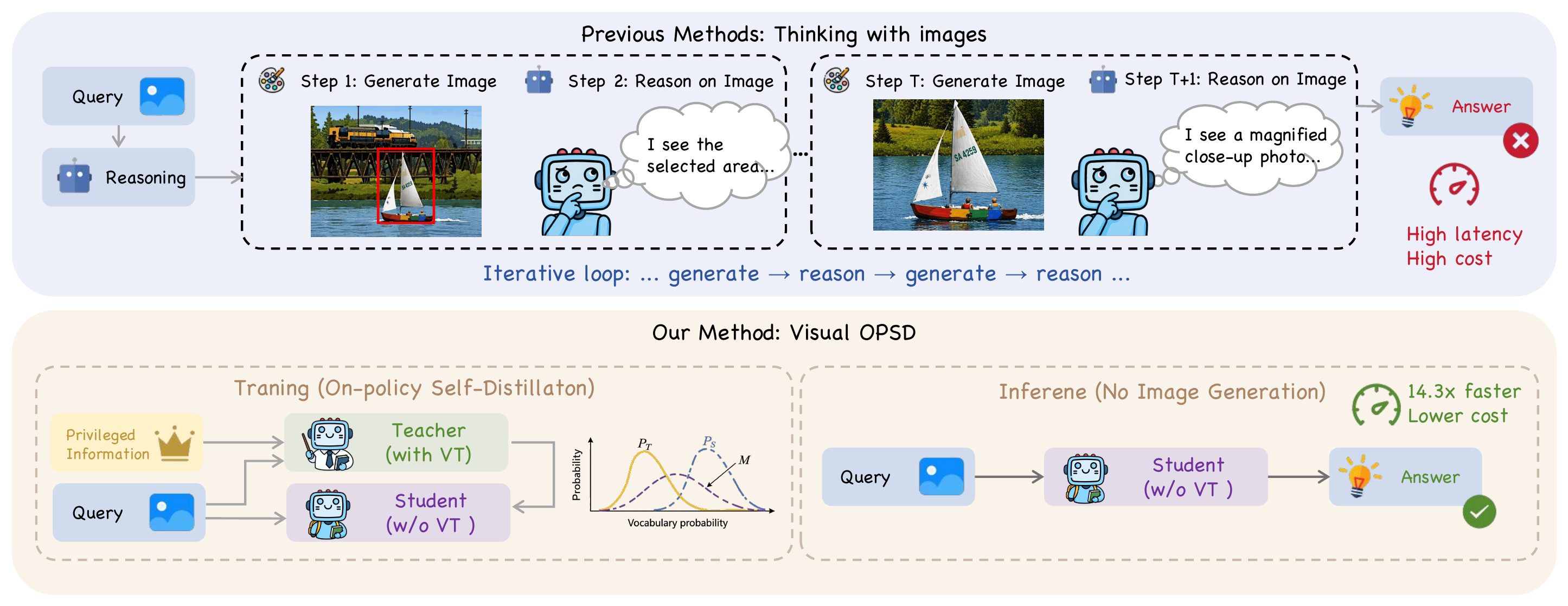 Visual-OPSD vs prior methods comparison