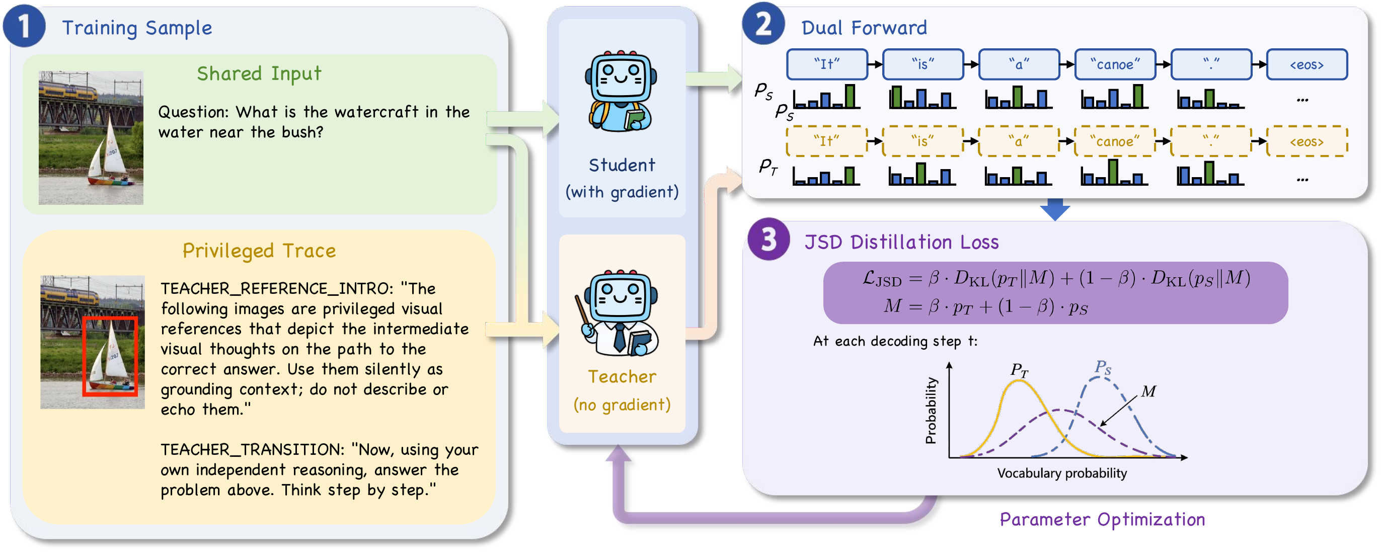 Visual-OPSD pipeline overview