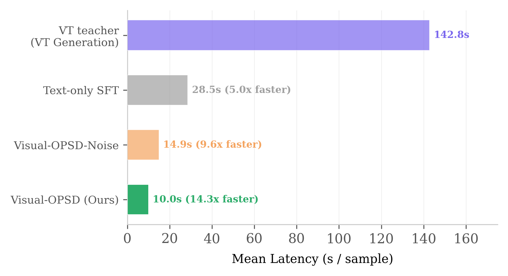 Latency comparison