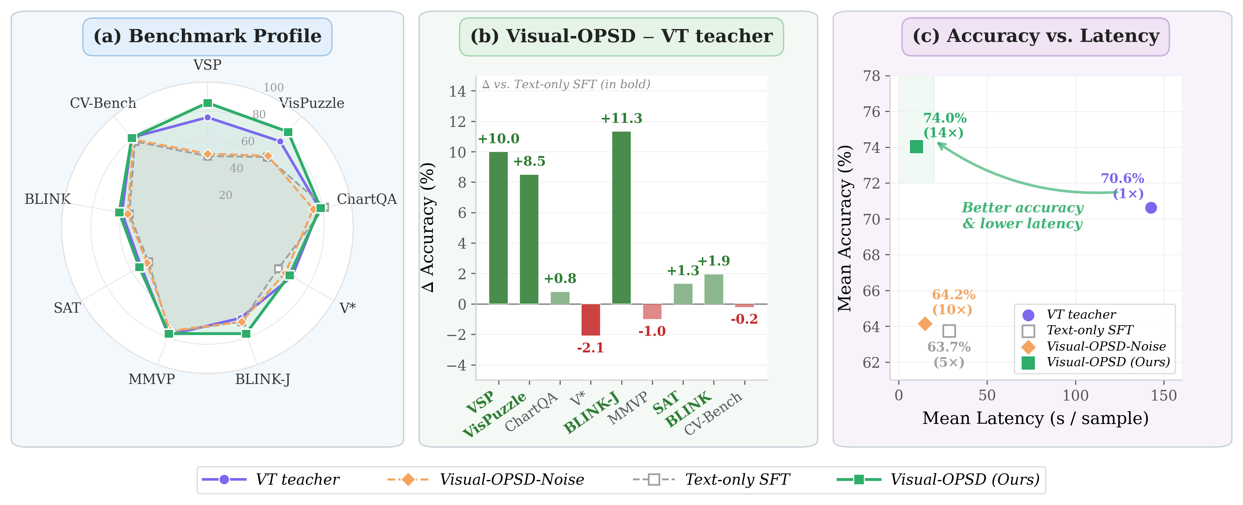 Visual-OPSD main results: matches teacher at 14x lower latency